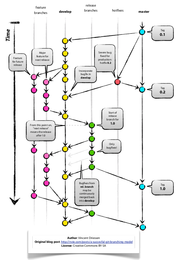 Git branching model