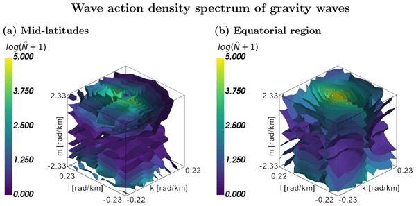 New publication on gravity wave spectra